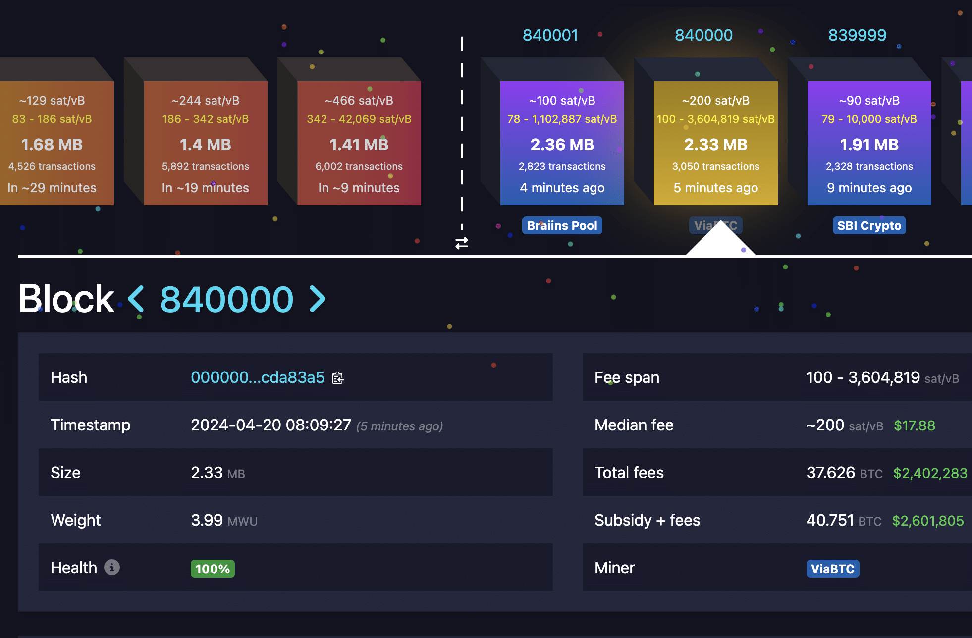 Bitcoin Fees Spiked to $2.4 Million at Halving Block