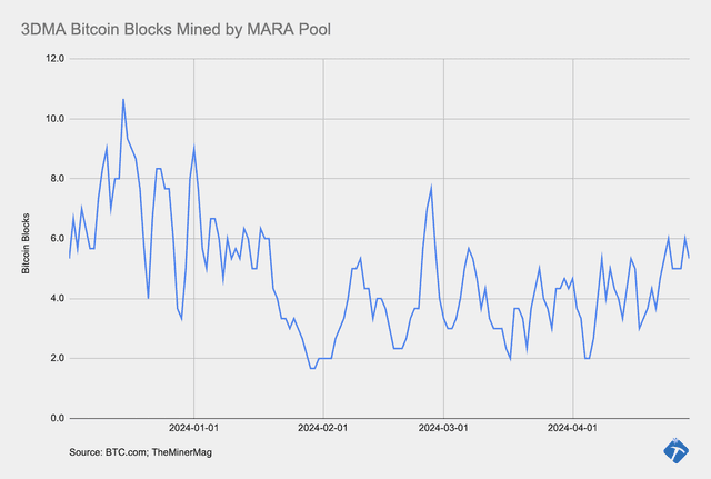 MARA Pool Mines 11% More Bitcoin Blocks in Hashrate Recovery