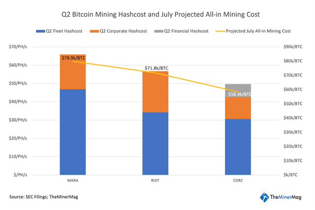 Miner Weekly: Bitcoin’s Record Low Hashprice Pushes Miners to the Brink