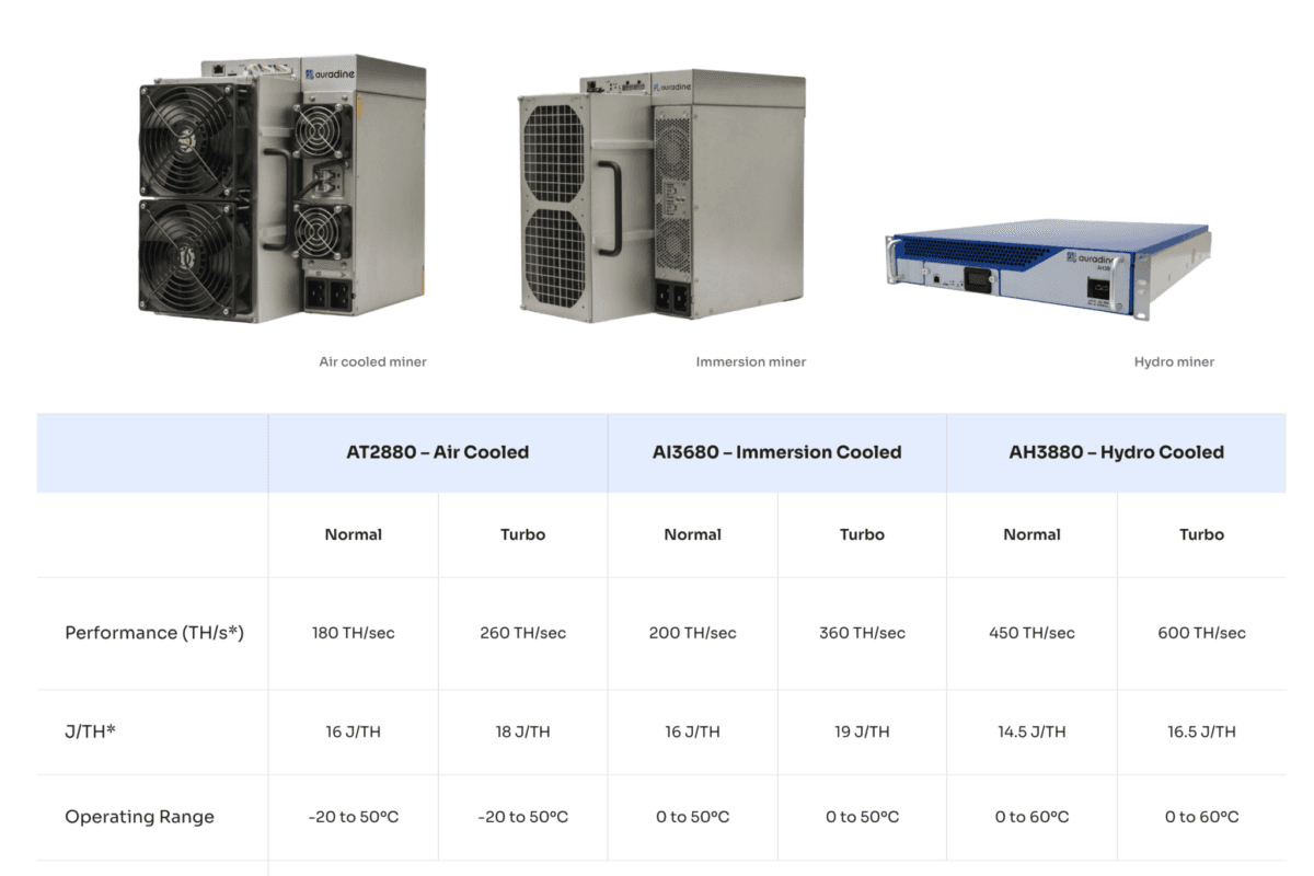 Auradine Launches Hydro Bitcoin Miner with 14.5 J/TH Efficiency