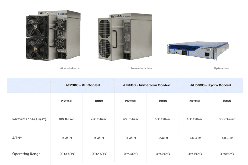 Latest news Auradine Launches Hydro Bitcoin Miner with 14.5 J/TH Efficiency
