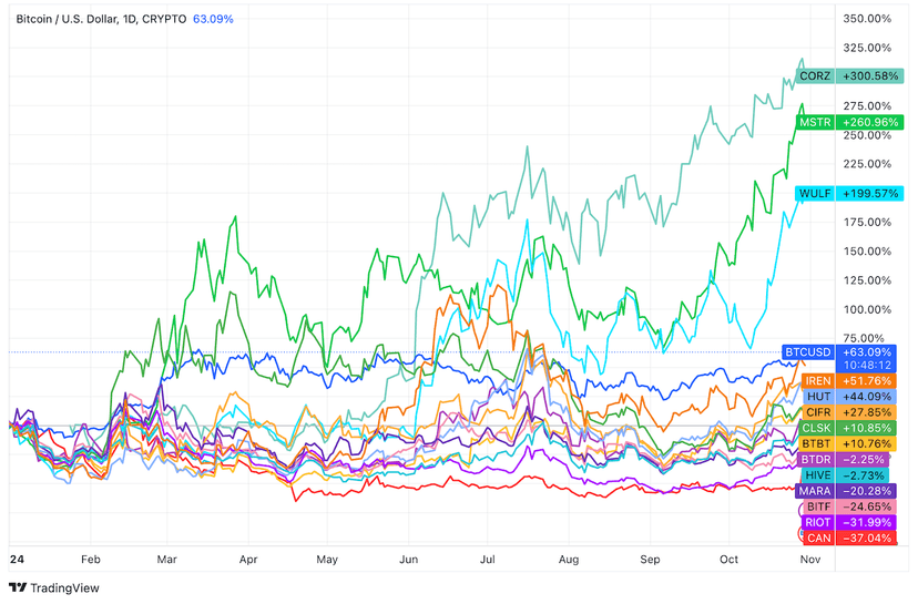 Latest news Miner Weekly: When All-Time High for Bitcoin Mining Stocks?