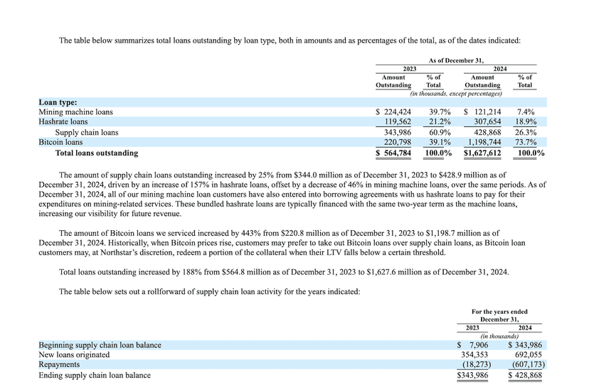 Latest news Miner Weekly: Asia Dominates Antalpha&#8217;s $1.6B Bitcoin Loan Book