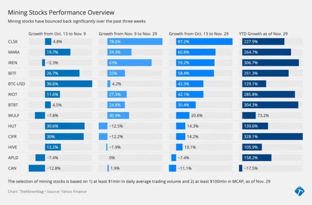 Miner Weekly: Mining Stocks Stage Comeback, Racing Bitcoin’s Rally