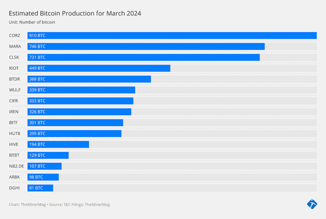 Who’s Mining the Most Bitcoin in Last Pre-Halving Month?