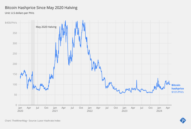 Miner Weekly: Your Bitcoin Halving Cheatsheet: 2020 vs 2024