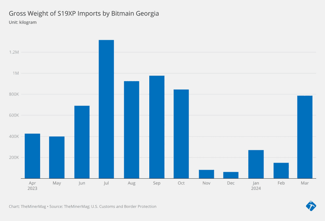 Miner Weekly: Bitmain US Ramps Up S19XP Imports Ahead of Halving