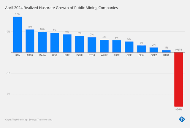Miner Weekly: Finally, Bitcoin Miners Can Catch a Short Breath