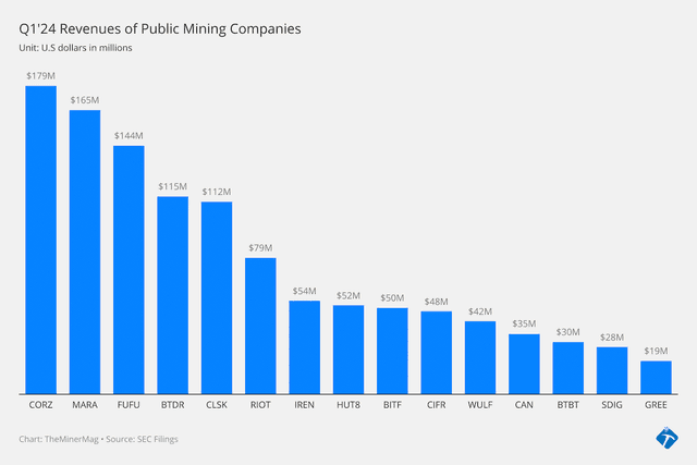 Bitmain Nets $45M in Q1 Bitcoin Miner Fees from BitFuFu