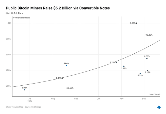 Miner Weekly: $5 Billion of Debt for Bitcoin Miners
