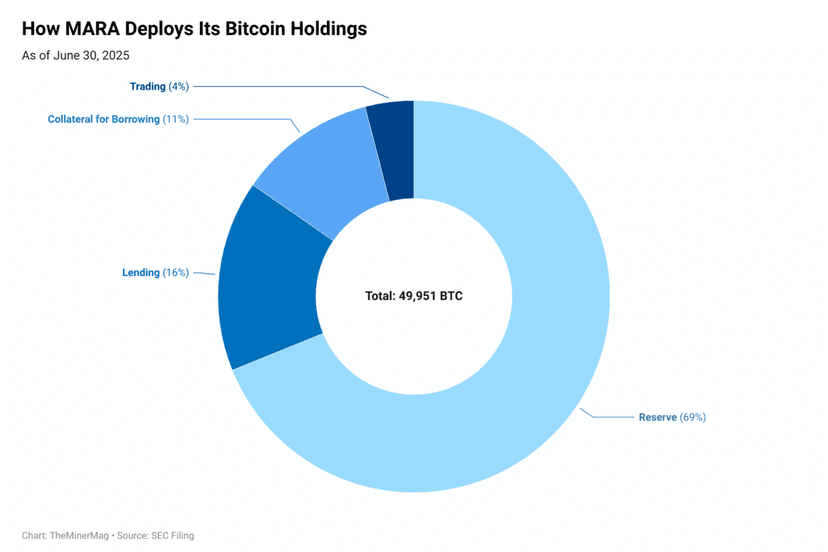 Latest news Miner Weekly: MARA’s Bitcoin Deployment Implies Up to 6.5% Annualized Yield – For Now