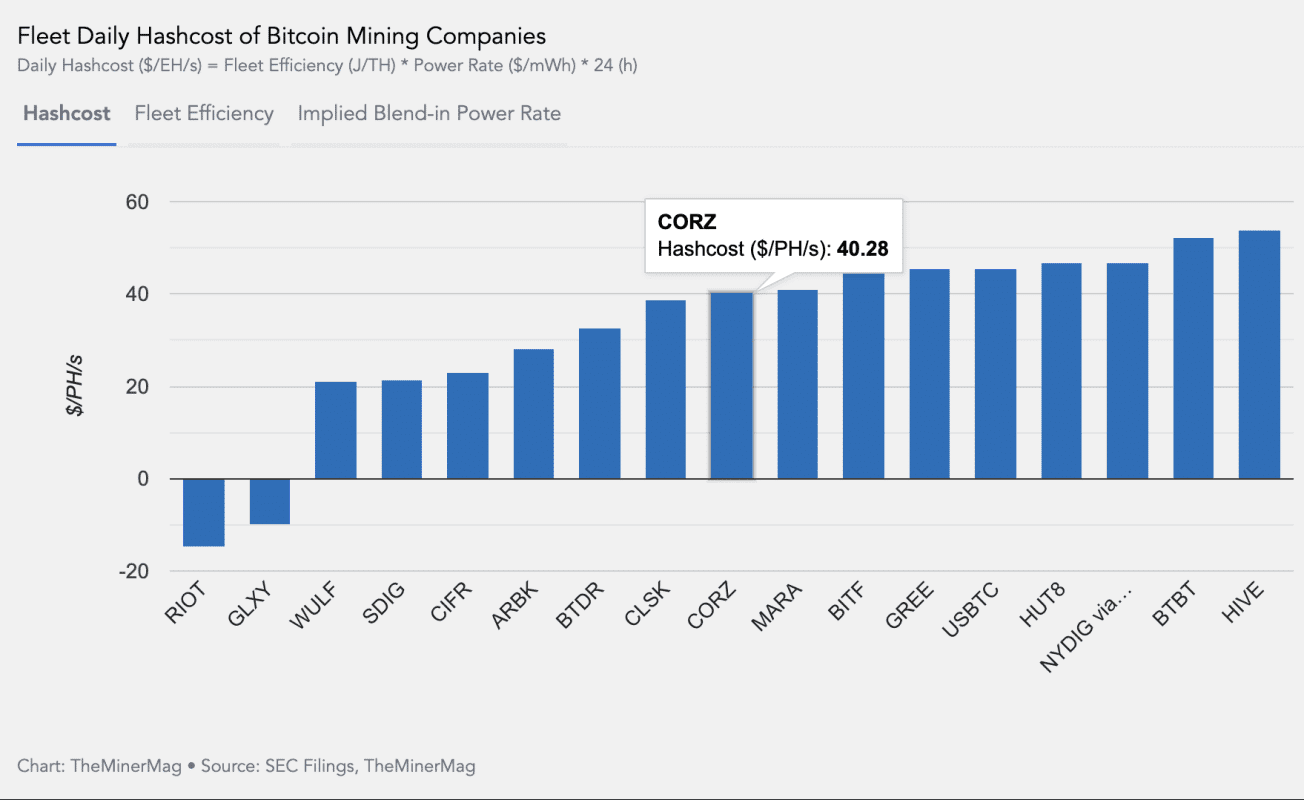 Bitcoin mining facility in Iowa
