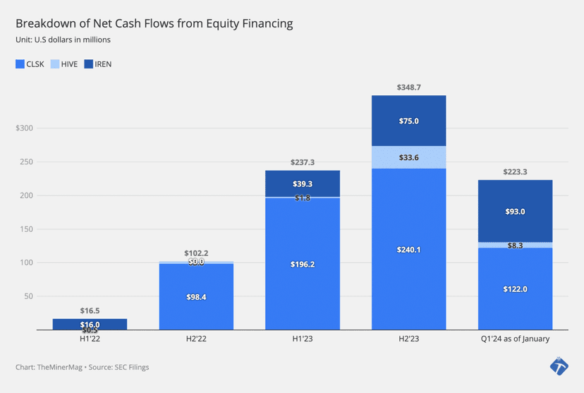 Latest news Miner Weekly: Equity Investment is Flooding into Mining Stocks