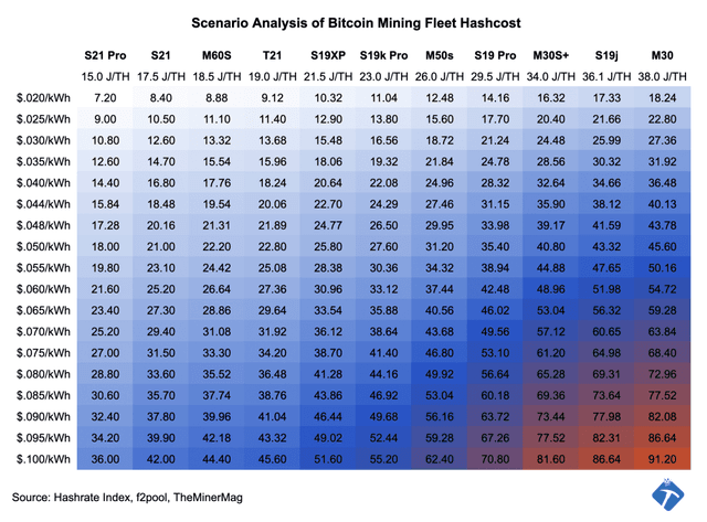 Miner Weekly: Negative Margins Become a Harsh Reality Post-Halving