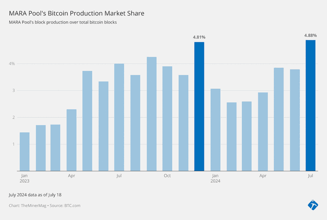MARA Pool Ramps up Bitcoin Production as Uptime Improves
