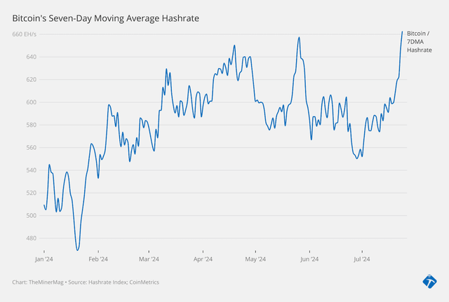 Miner Weekly: Bitcoin Hashrate is Going Bananas