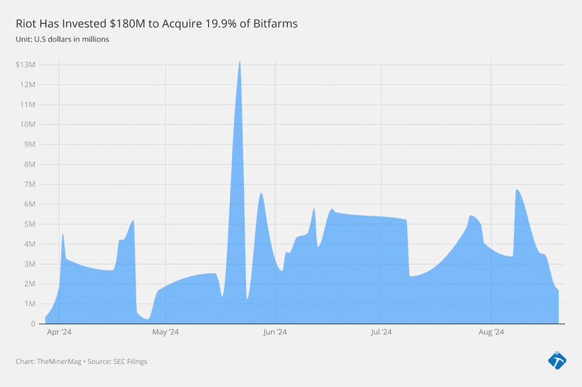 Latest news Riot Nears 20% in Bitfarms, Close to Trigger ‘Poison Pill’