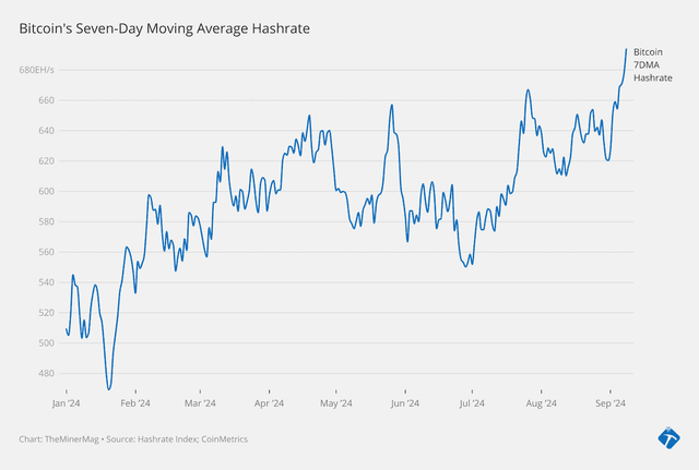 Bitcoin Seven-Day Hashrate Nears 700 EH/s, Setting New Records