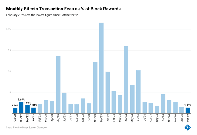 Miner Weekly: Bitcoin Mining Hit Hard by Low Fees, Tumbling Prices