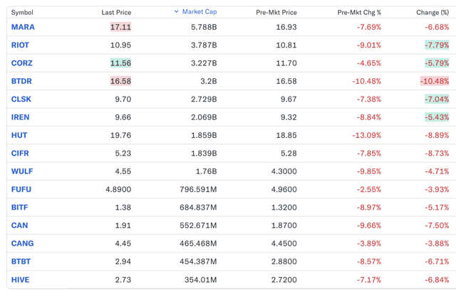 Bitcoin Mining Stocks Sink as Nasdaq Tumbles Following Trump’s Tariff Policy