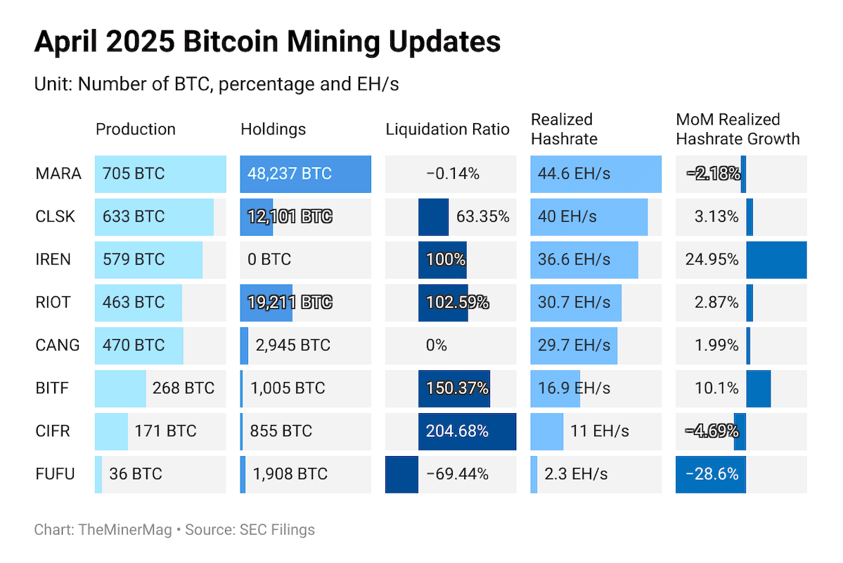 Bitcoin mining facility in Iowa