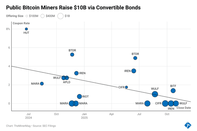 Miner Weekly: Charting Bitcoin Miners’ $11 Billion – and Rising – Convertible Bond Boom