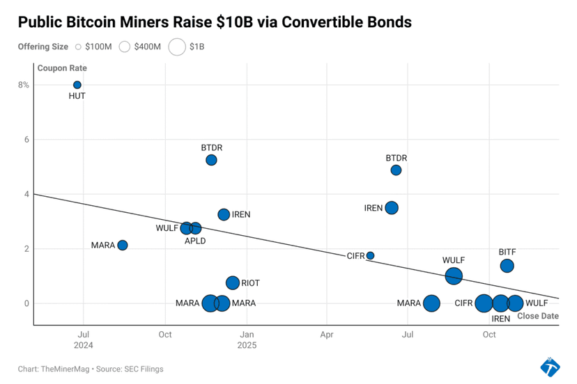 Latest news Miner Weekly: Charting Bitcoin Miners’ $11 Billion – and Rising – Convertible Bond Boom