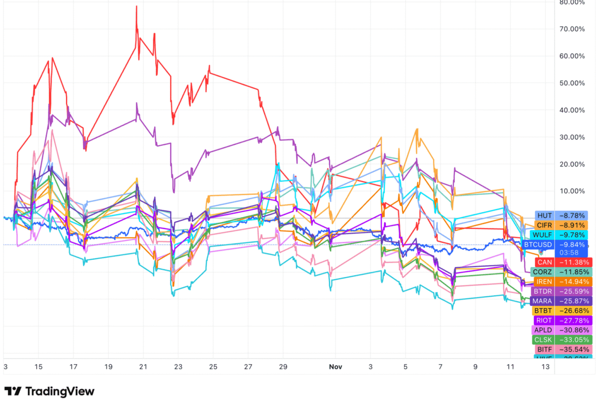 Miner Weekly: Bitcoin Mining Stocks Shed $23B as Four-Week Slide Tests the Sector’s Bull Run