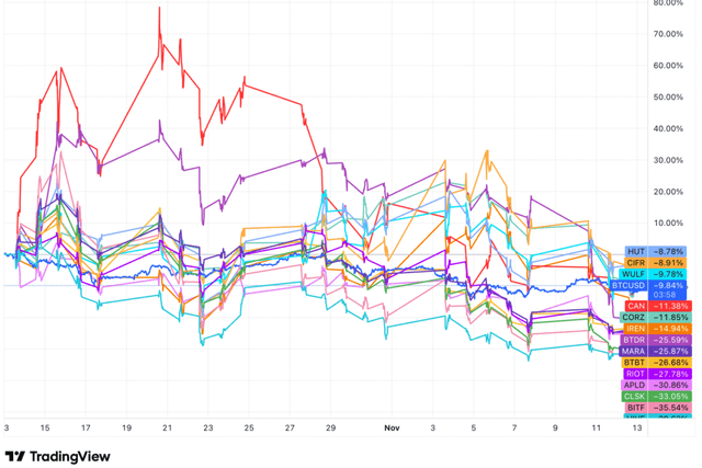Miner Weekly: Bitcoin Mining Stocks Shed $23B as Four-Week Slide Tests the Sector’s Bull Run