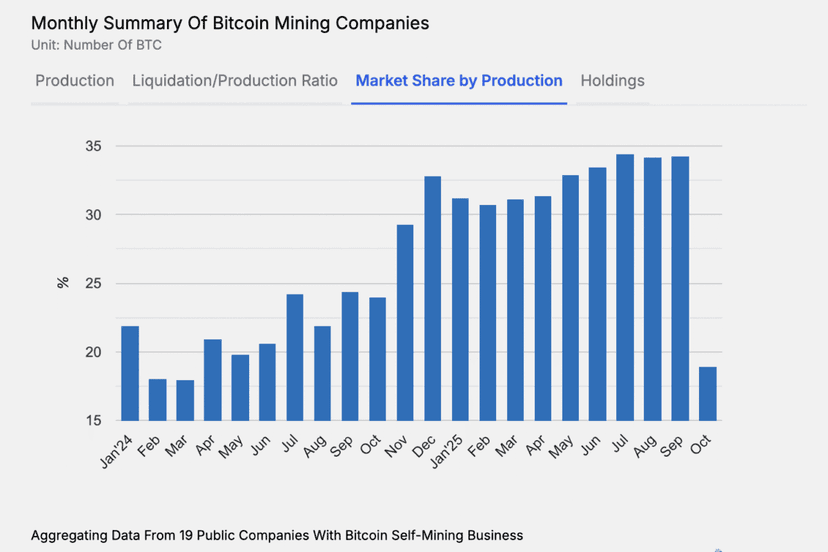 Latest news Miner Weekly: Public Miners Go Quiet as Bitcoin Hashprice Cools, Arms Race Stalls