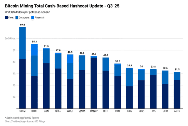 Miner Weekly: Bitcoin Mining’s Toughest Margin Crunch